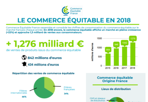 Les chiffres du commerce équitable en 2018