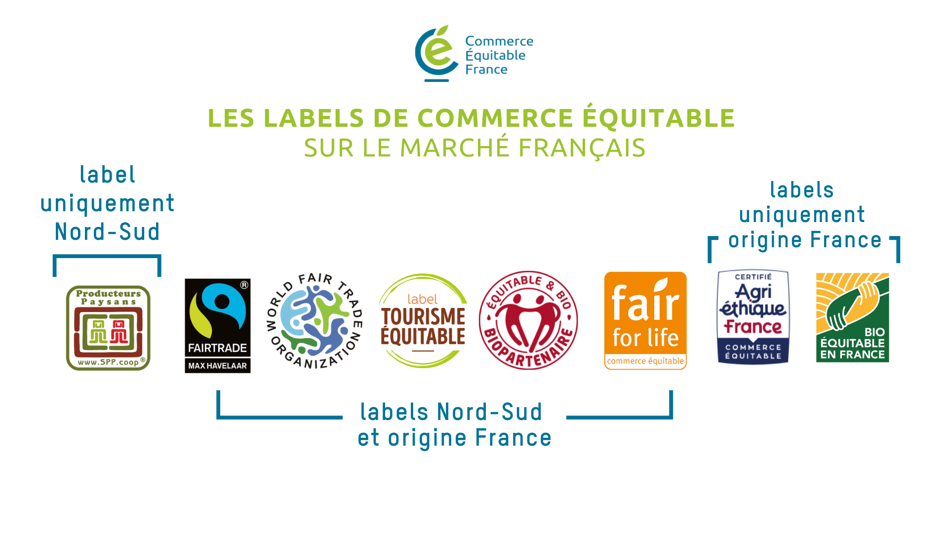 Les labels de commerce équitable Commerce Équitable France