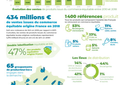 Le commerce équitable origine France en chiffres