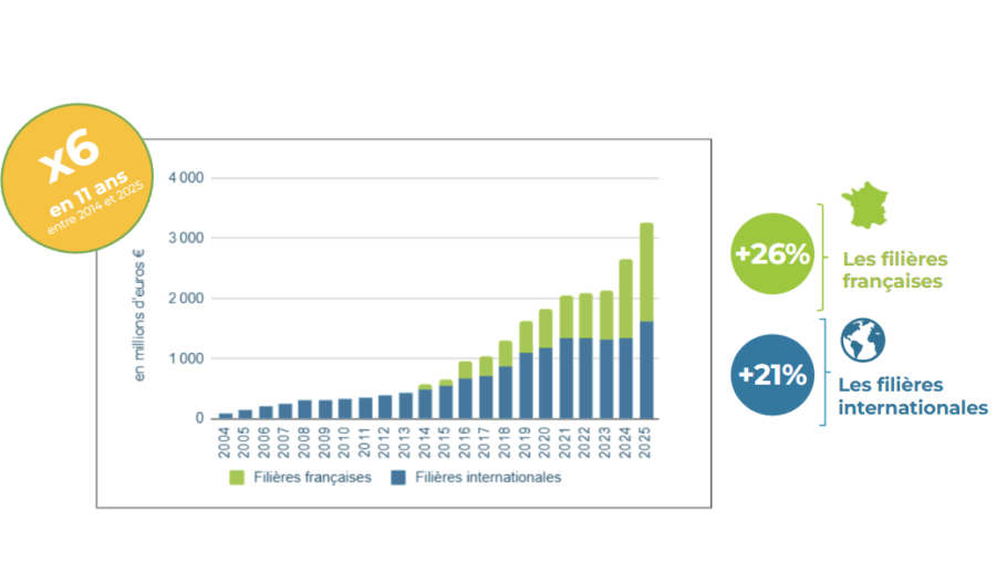 Graphique croissance des ventes commerce equitable 2025