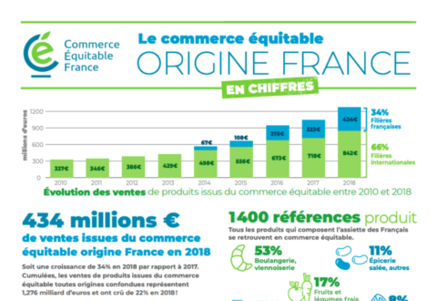 Le commerce équitable origine France en chiffres