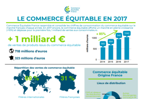 Les chiffres du commerce équitable en 2017